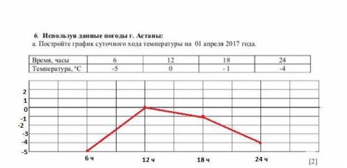 Используя данные погоды г.астаны : постройте график суточного хода температуры на 1 апреля 2017 года