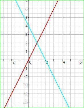 Решите графическое решение системы уравнений{2x+y=4 {y=2x