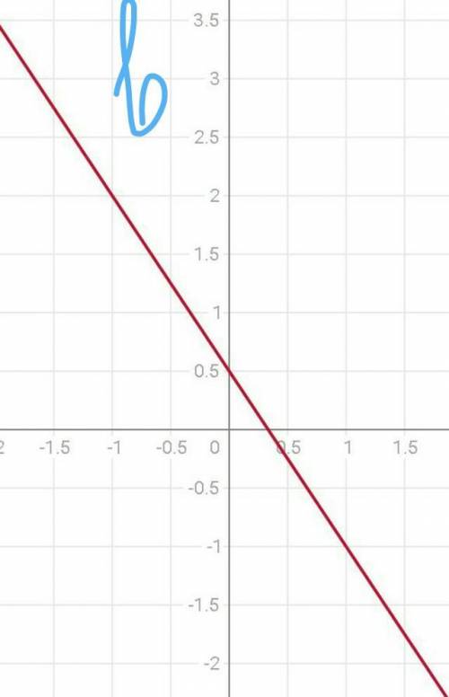 Построите график уравнений? а) х2+у=5. б)х2 + 2ху +у2=0. в)2у +3х=1. г)х2 +у2=25.​