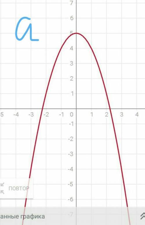 Построите график уравнений? а) х2+у=5. б)х2 + 2ху +у2=0. в)2у +3х=1. г)х2 +у2=25.​