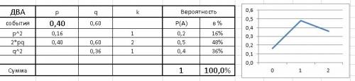 Вгруппе 12 юношей и 18 девушек. нужно выбрать делегацию из 2 человек. найти вероятность того , что в