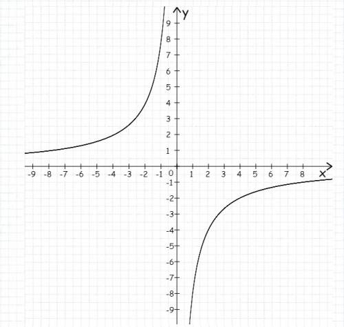 Постройте график функций y=-8/x (решение)