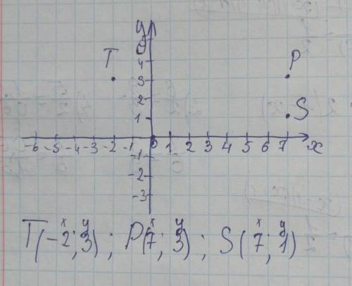 Начертить прямоугольную систему координат. отметить на ней точки : t(-2; 3),p(7; 3),s(7; -1)​