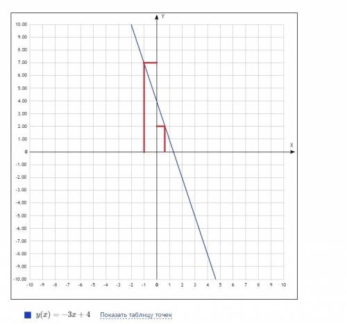 Постройте графики функций у=-3х+4.по графику найдите а)х,если у=2 б)х,если у=7