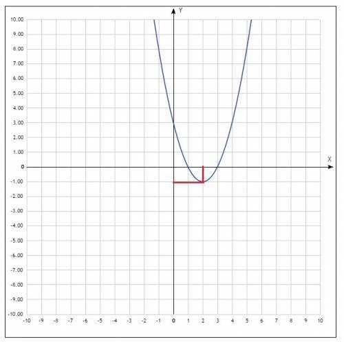 Постройте график функции y=(x-2)^2-1