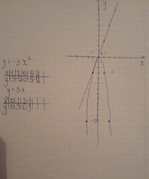 Кто может ! решить графически систему уравнений у=-3х^2 у=3х