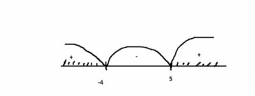 Решите неравенство методом интервала: (x-5)(x+4)> 0 решите