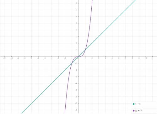 Постройте графики функции y=^3 y=x найдите координаты точки их пересечения