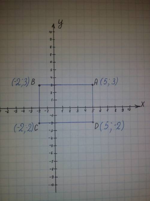 На координатной плоскости постройте фигуру по координатам а(5; 3),в(-2; 3),с(-2; -2),д(5; -2) и ещё: