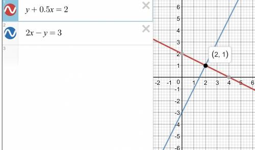 Решите графическим методом систему уравнений: у+0,5х=2 2х-у=3