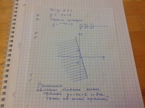 Изобразите полуплоскость которую задает неравенство 4x+y-2< =0