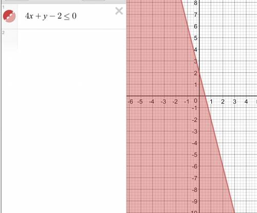 Изобразите полуплоскость которую задает неравенство 4x+y-2< =0