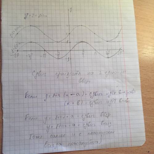 Построить график у=2+sinx желательно все расписать на листке