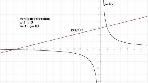 Постройте графики функций и найдите координаты точки пересечения y=3/x и y=1/4x + 3