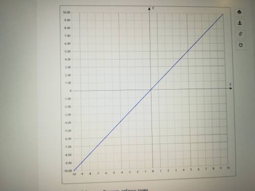 На одном чертеже постройте графики функций y=x и y=-x+2. найдите координаты точки пересечения график