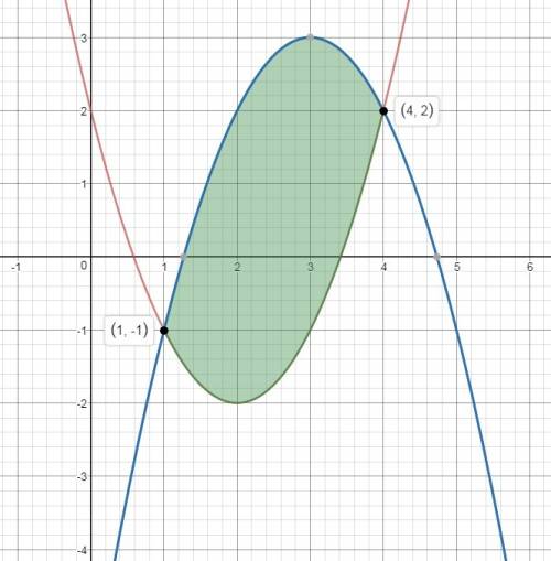 Вычислите площадь фигуры,ограниченной линиями y=x^2-4x+2 и y=-x^2+6x-6