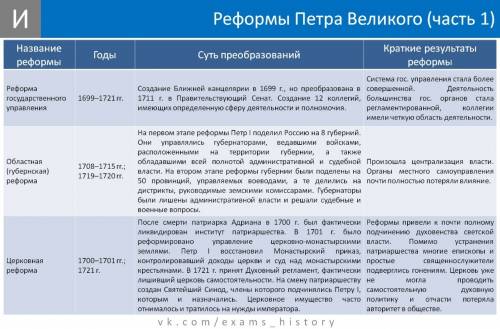 Составьте таблицу: реформы петра датаl2название реформыl3содержание реформы.