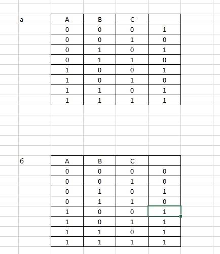 Постройте таблицы истинности для следующих логических выражений: a) a^bv¬c b) av(b^¬c)