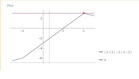 Решите графически уравнение | х+1| -2| х-2| =3
