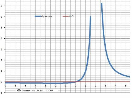 Исследовать функцию x/(x-2)^2 и построить график