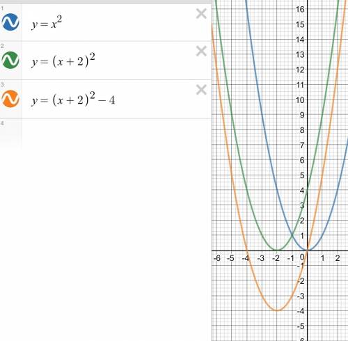 Постройте график функции y=(x+2)^2-4 умоляю, с грфиком и с решением и табличку