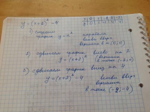 Постройте график функции y=(x+2)^2-4 умоляю, с грфиком и с решением и табличку