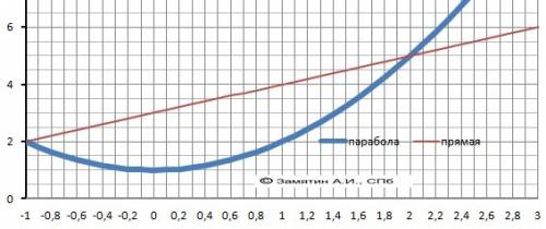 Вычислить площадь фигуры ограниченной линиями y=x2+1; y=x+3