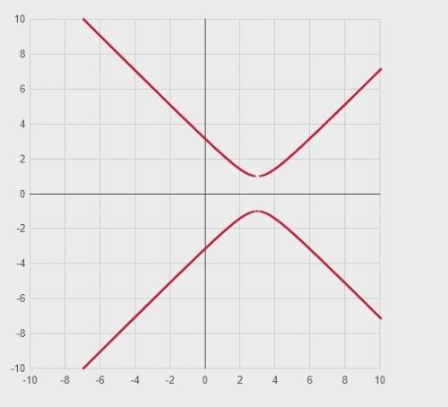 Определить тип кривой и построить график х^2+4y^2-4x-8y+8=0 x^2+4y^2+8y+5=0 x^2-y^2-6x+10=0 x^2-6x+8