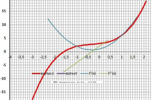 Найти промежутки возрастания и убывания функции f(x)=x^3-x^2+x+3