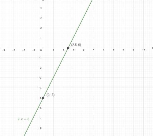 Найдите координаты точки пересечения функции с осью абцисс y=2x-5