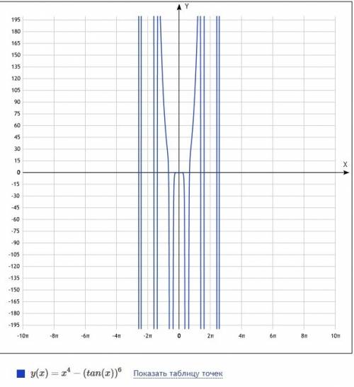 Постройте график функции f(x)=x^4-tg^6x*cosx