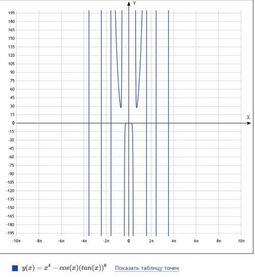 Постройте график функции f(x)=x^4-tg^6x*cosx