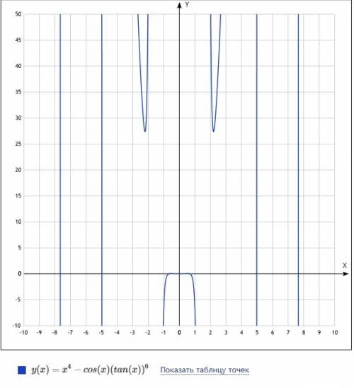 Постройте график функции f(x)=x^4-tg^6x*cosx