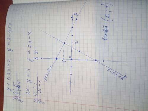 Решить графическим и2x-y=3