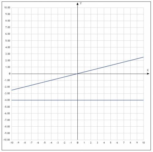 Водной с стеме кординат построить графики функций а)y=1/4x б)y=–4