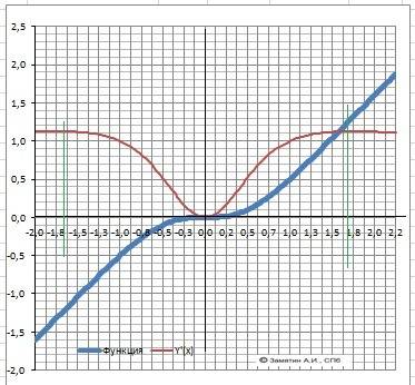 Провести полное исследование функции и построить график: f(x)=x^3/(1+x^2)