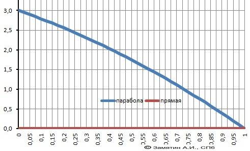 1. найдите площадь фигуры ограниченной графиком f(x)=−x^2−2x+3 и прямыми x=0; x=1; y = 0 решить )