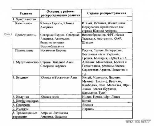 Сделать таблицу по 7 класс деревенская община и религия