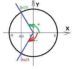 Укажите наименьший положительный корень уравнения 2cosx+1=0