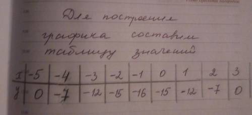 Построить график функции и описать ее свойства у = х 2+ 2х – 15