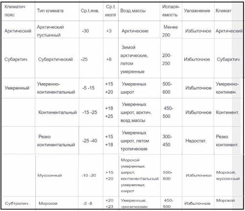 Таблица по типам климатам россии. необходимые колонки: климатический пояс, тип климата, средние темп