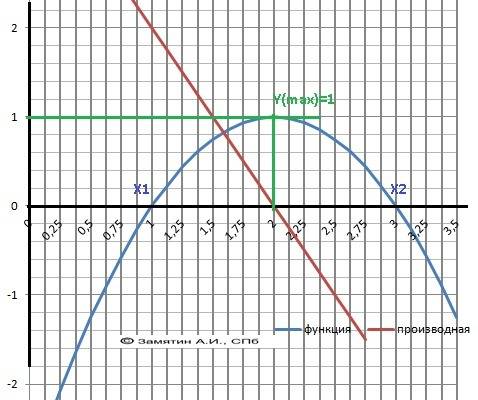 Исследуйте функцию f(x)= -+4x-3 и постройте её график: найдите значение функции в точках 1; -1; 2; 4