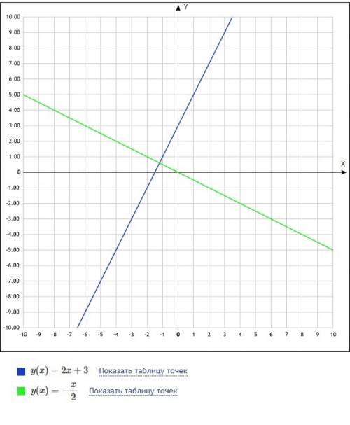 Написать уравнение прямой, проходящей через точку м(-2; 1) перпендикулярно прямой 2х-у+3=0