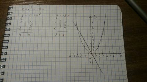 Добрый вечер решите графически уравнение 0.5x²=−2x. х1 = ? х2 = ? (корни уравнения запиши в возраста