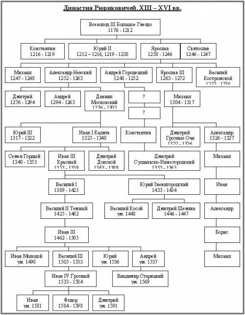 Таблица правителей от рюрика до ивана iii с правления.