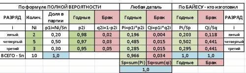 Одну и ту же операцию выполняют рабочие 3,4 и 5 разрядов.при этом рабочие, имеющие 5 разряд,допускаю