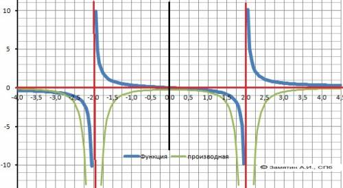 Исследовать функцию и построить ее график : y= x/x²-4