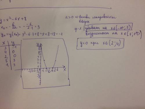 Y=x^2-6x+8 - побудуйте графік заданої функції; знайдіть за графіком проміжок на якому функція спадає