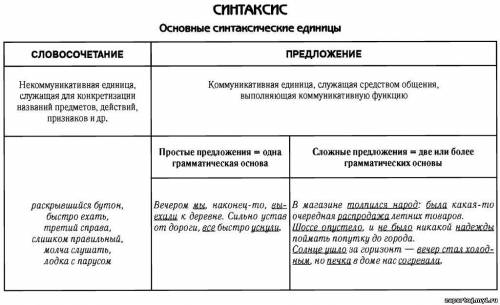 ответить на билеты по языку. билет №1 понятие о синтаксисе и пунктуации.единицы синтаксиса