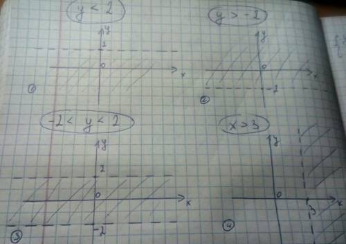 Впо необходимо на координатной плоскости изобразить множество точек,которые удволетворяют ! как на п